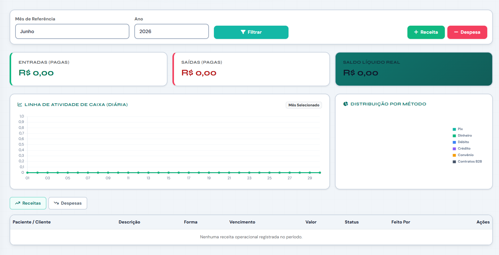 Visualização do Dashboard Administrativo do PsicoWeek Cloud